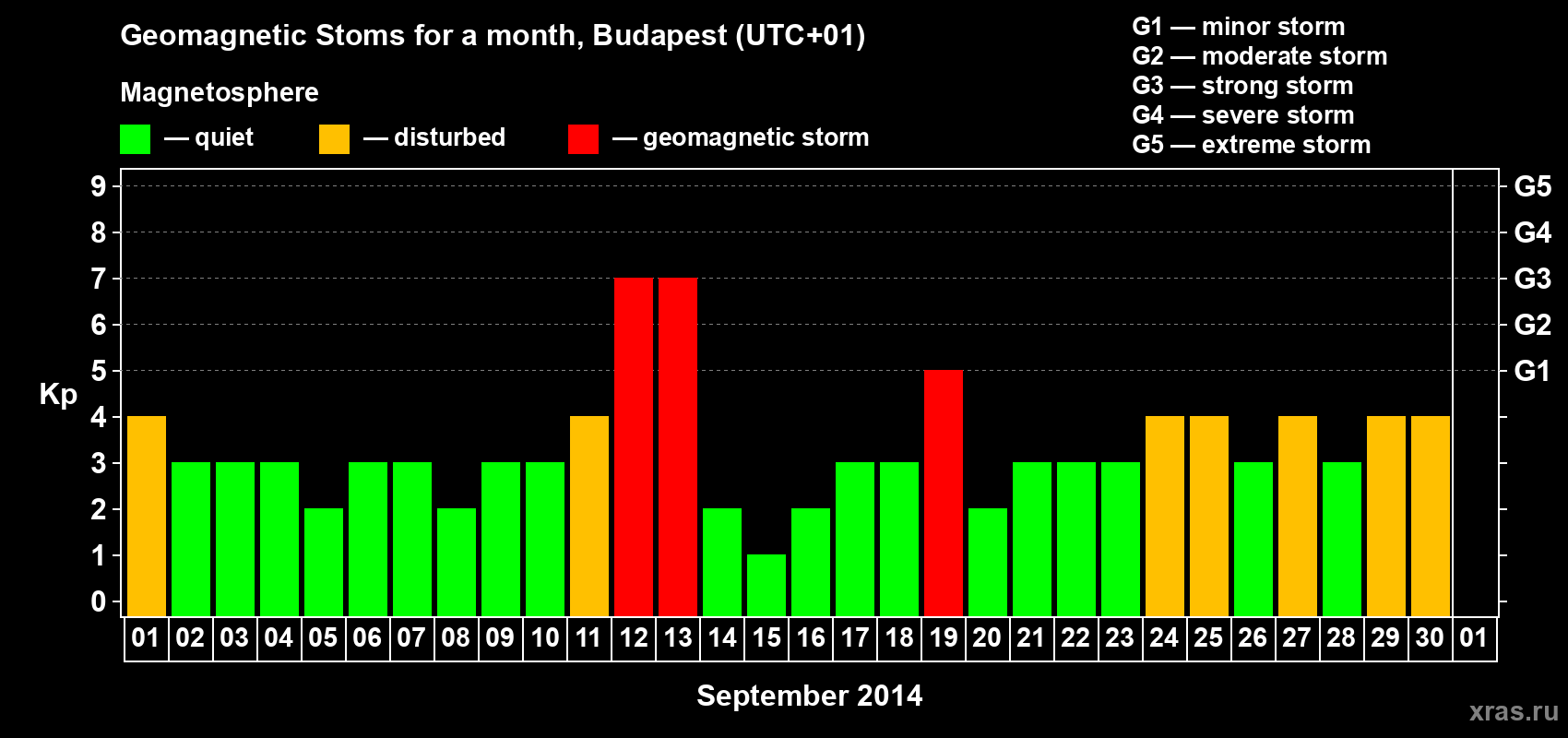 Changes in the maximum daily geomagnetic index Kp in September 2014