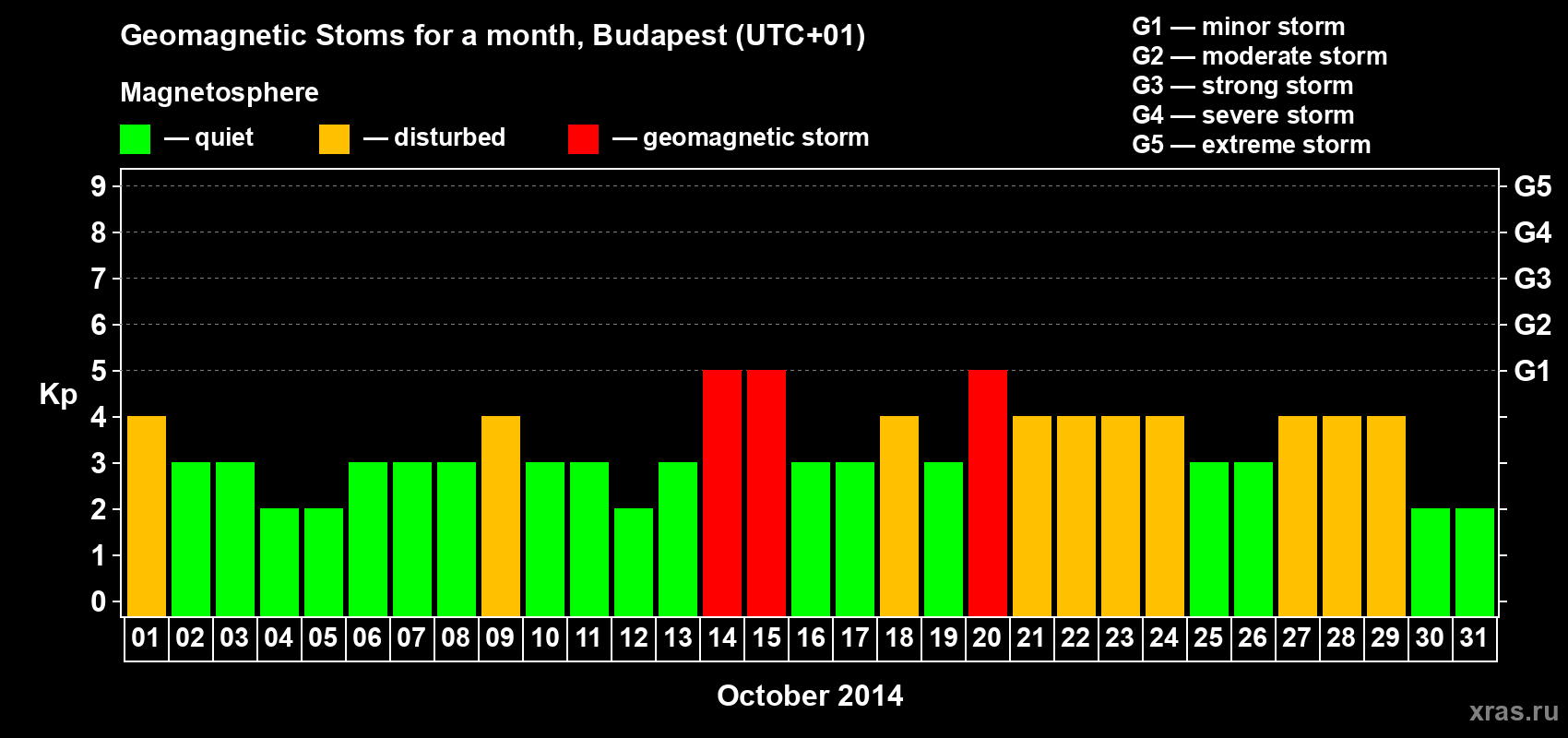 Changes in the maximum daily geomagnetic index Kp in October 2014