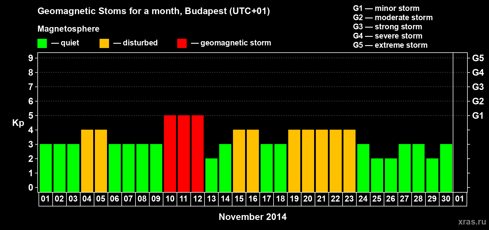 Changes in the maximum daily geomagnetic index Kp in November 2014