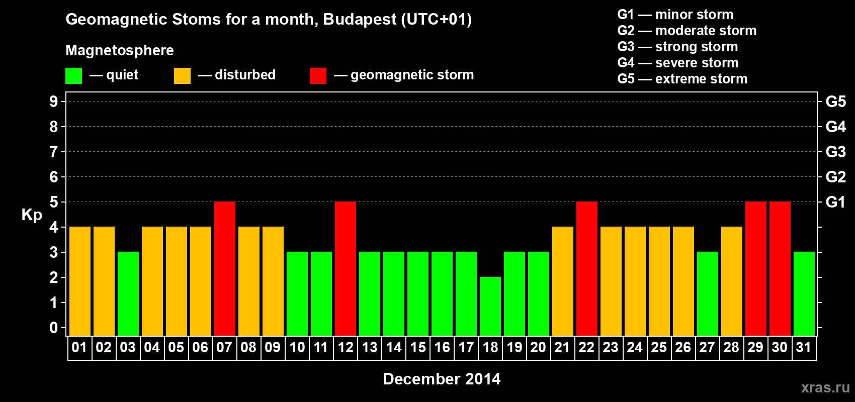 Changes in the maximum daily geomagnetic index Kp in December 2014