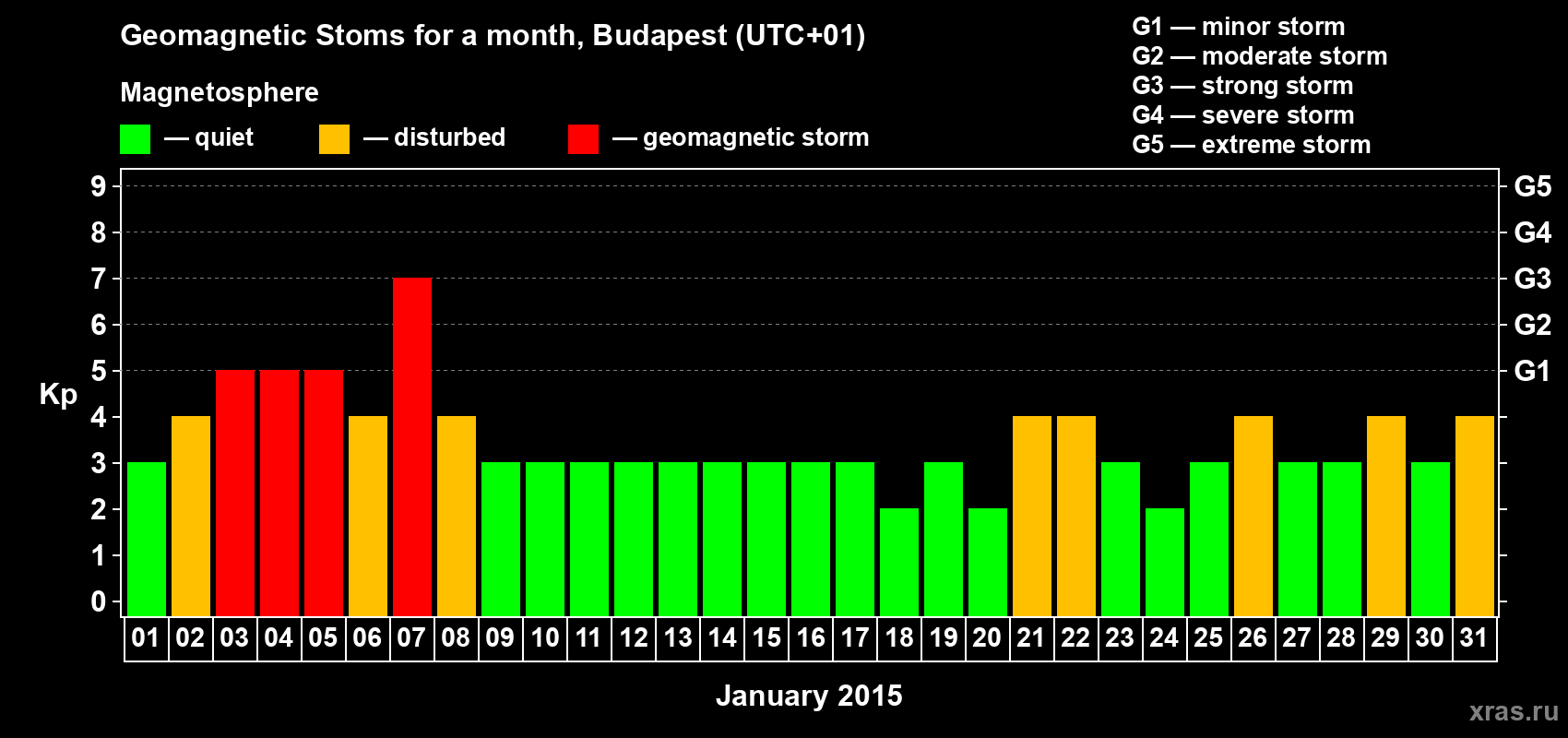 Changes in the maximum daily geomagnetic index Kp in January 2015
