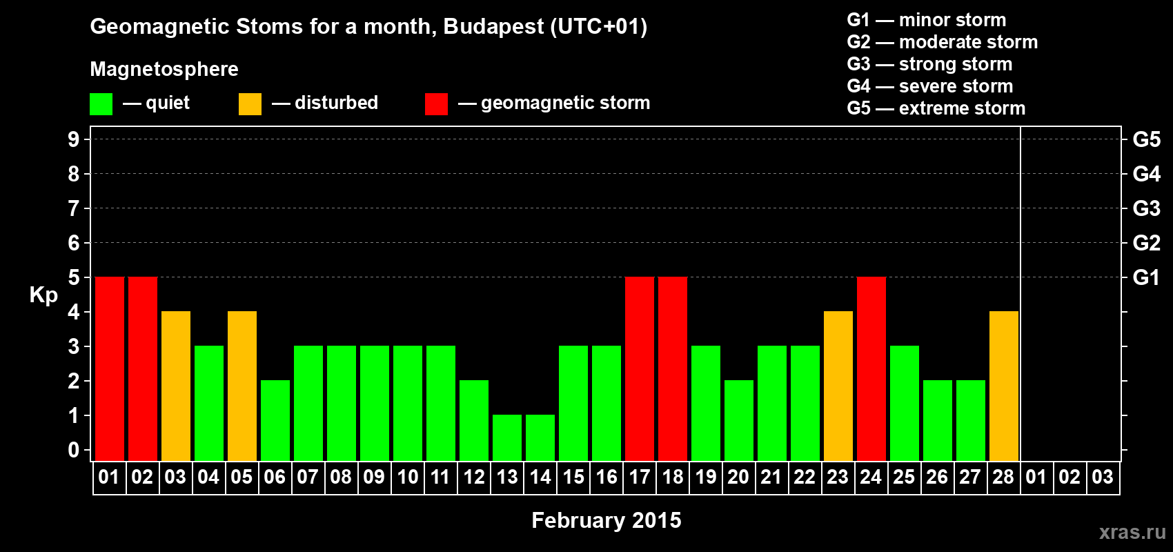 Changes in the maximum daily geomagnetic index Kp in February 2015