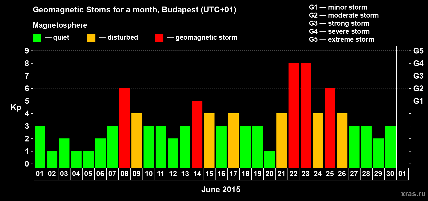 Changes in the maximum daily geomagnetic index Kp in June 2015