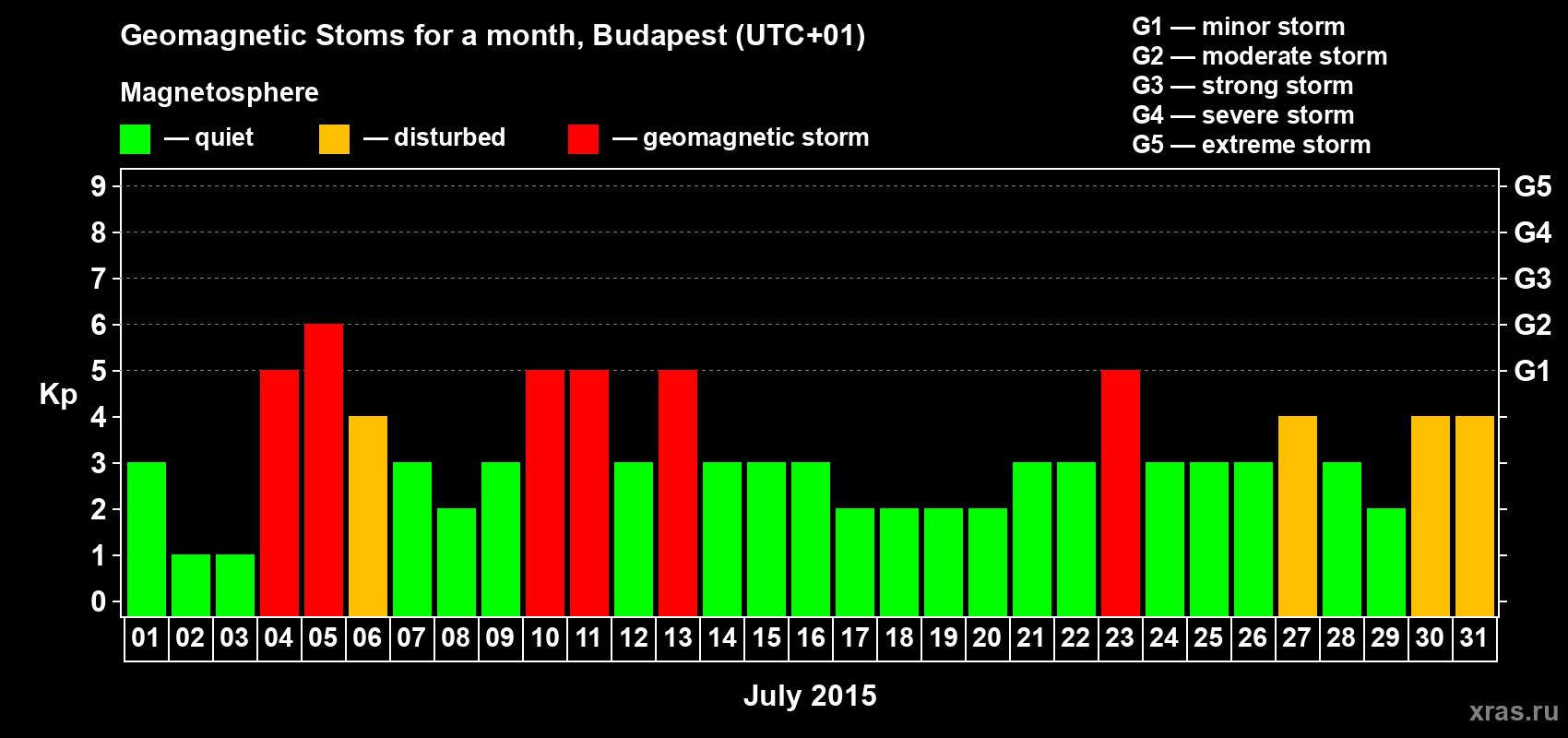 Changes in the maximum daily geomagnetic index Kp in July 2015