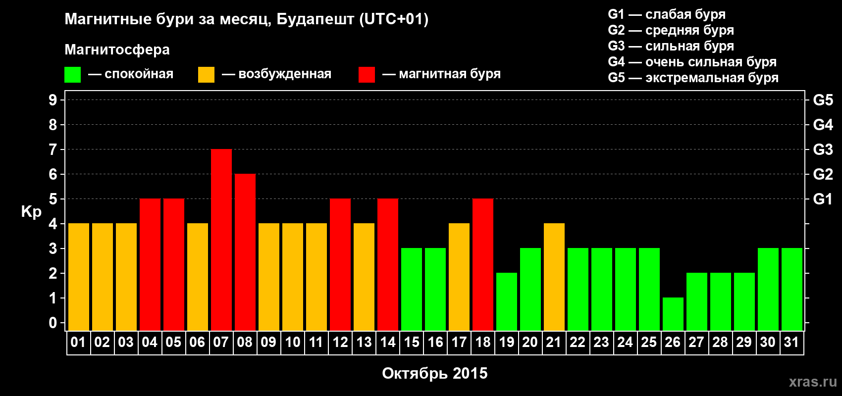 Изменения геомагнитного индекса Kp в октябре 2015 года