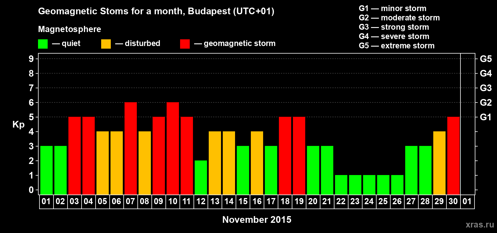 Changes in the maximum daily geomagnetic index Kp in November 2015