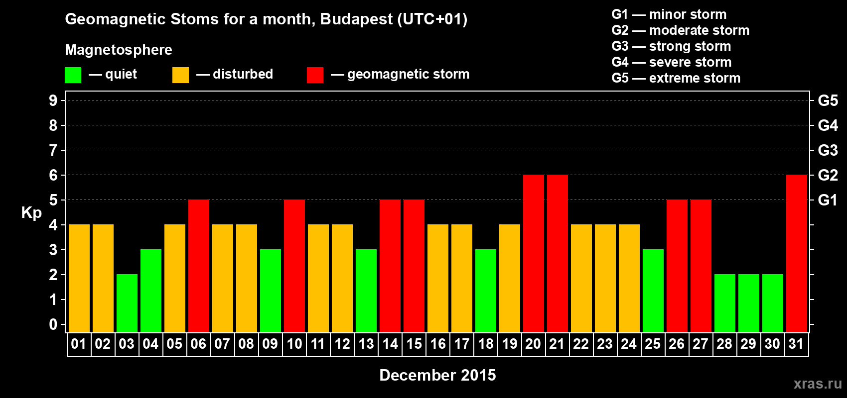 Changes in the maximum daily geomagnetic index Kp in December 2015