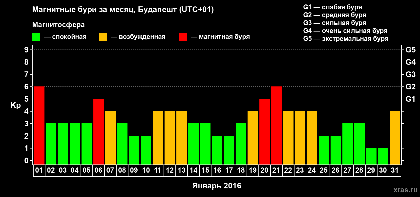 Изменения геомагнитного индекса Kp в январе 2016 года