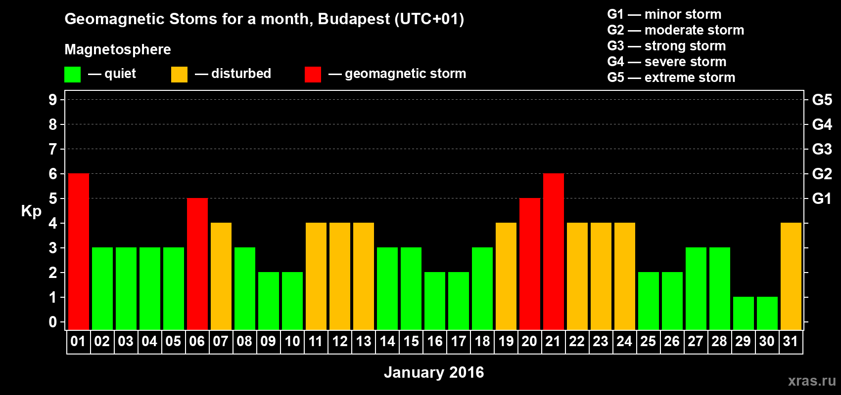 Changes in the maximum daily geomagnetic index Kp in January 2016