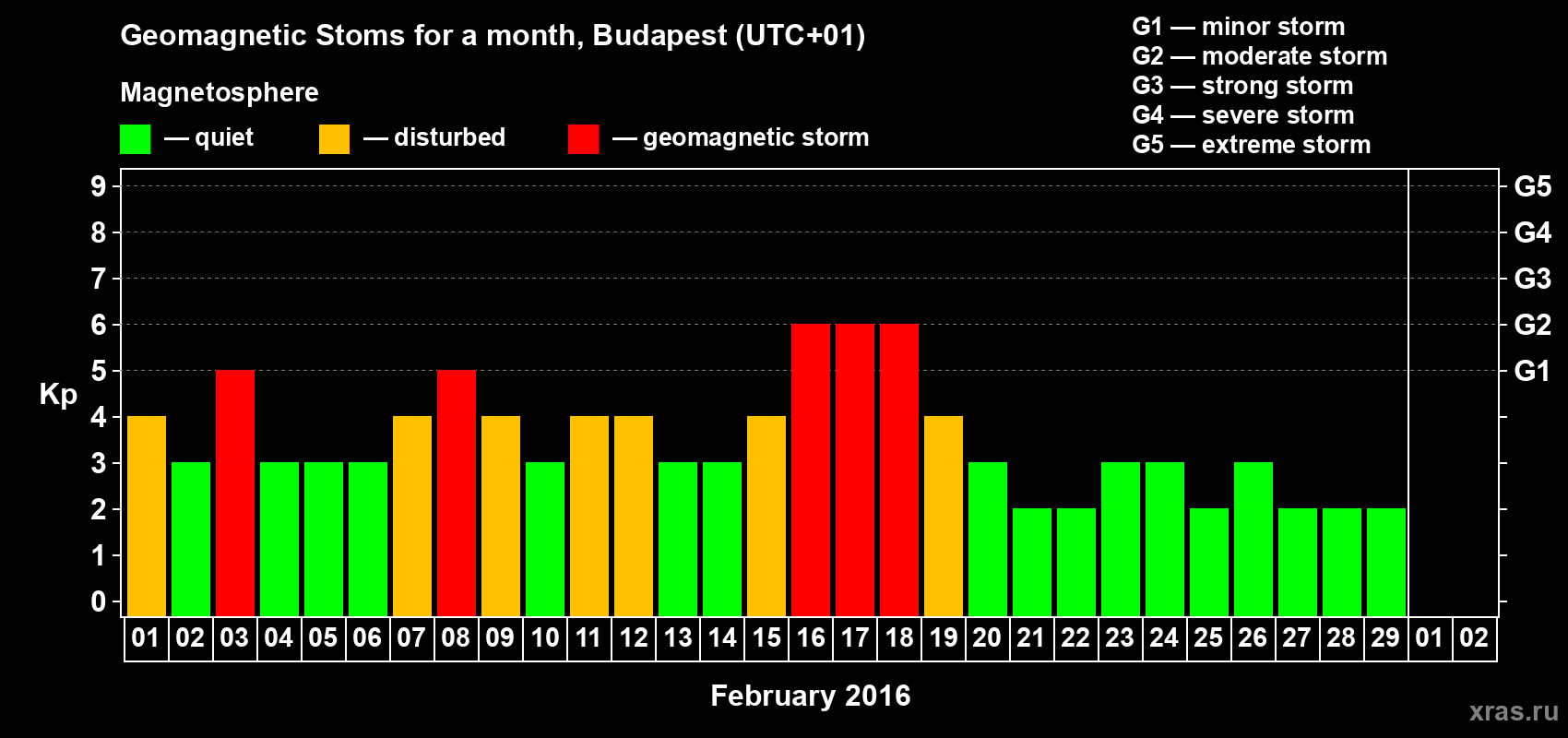 Changes in the maximum daily geomagnetic index Kp in February 2016