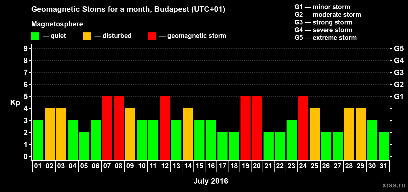 Changes in the maximum daily geomagnetic index Kp in July 2016