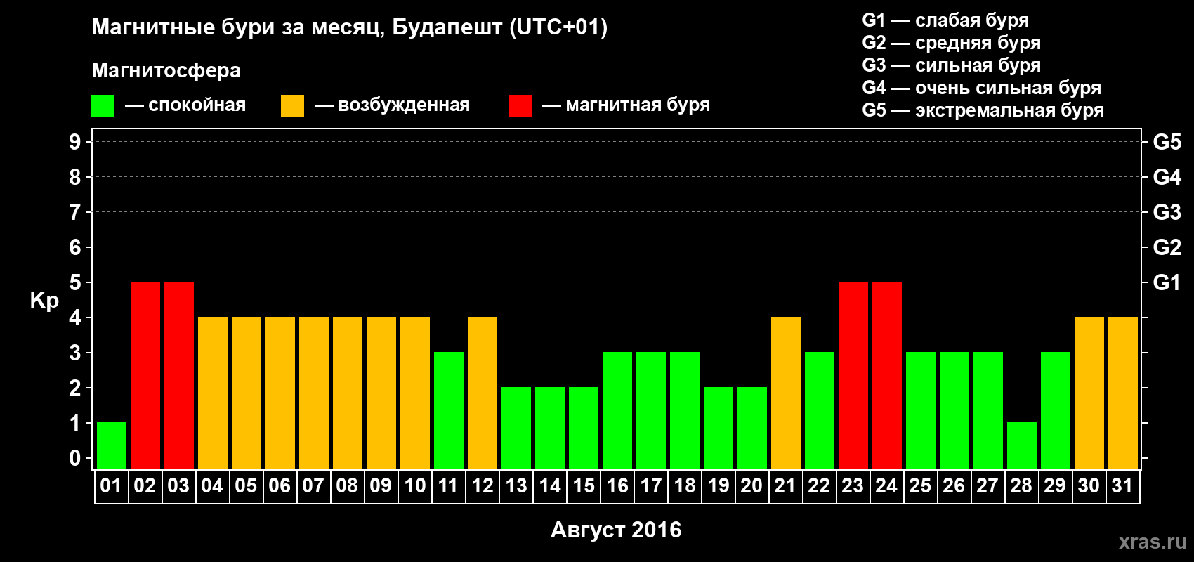 Изменения геомагнитного индекса Kp в августе 2016 года