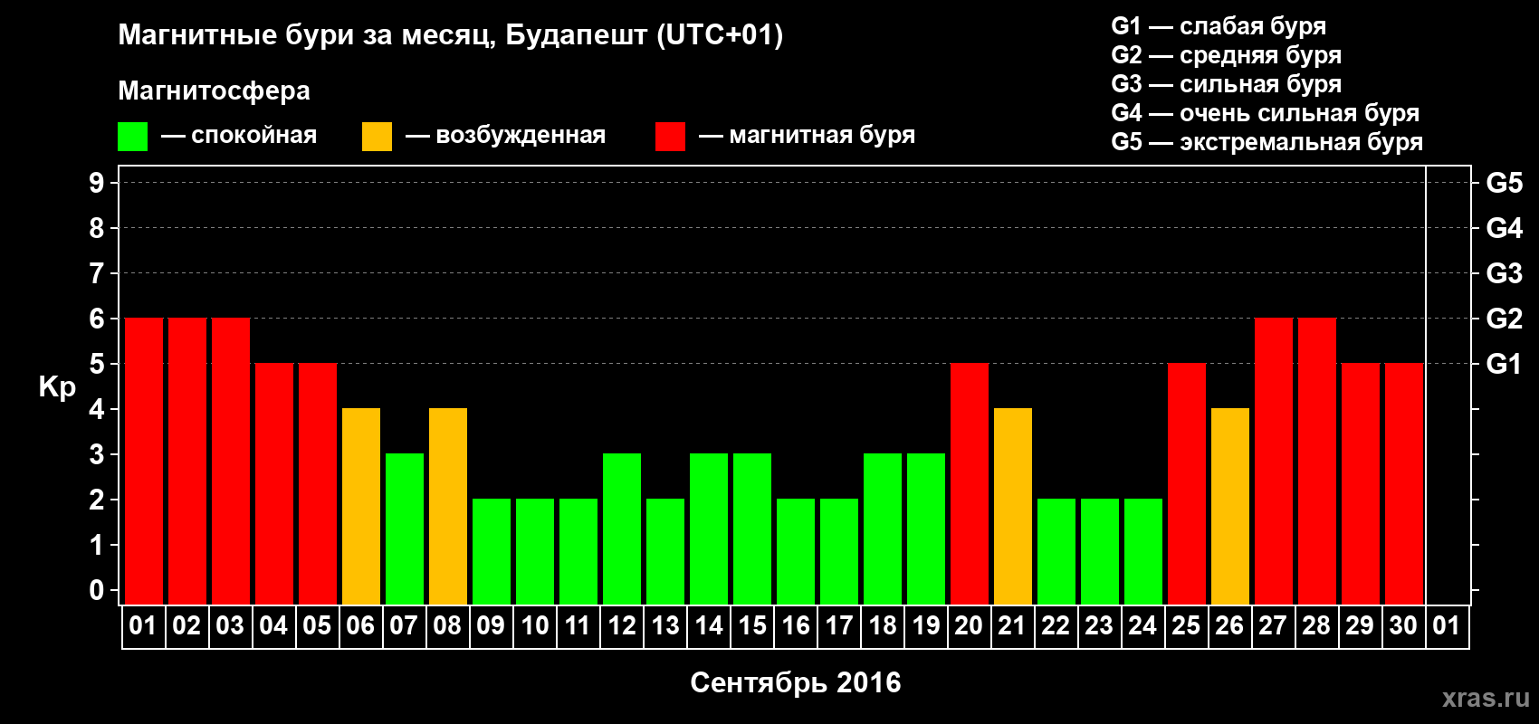 Изменения геомагнитного индекса Kp в сентябре 2016 года