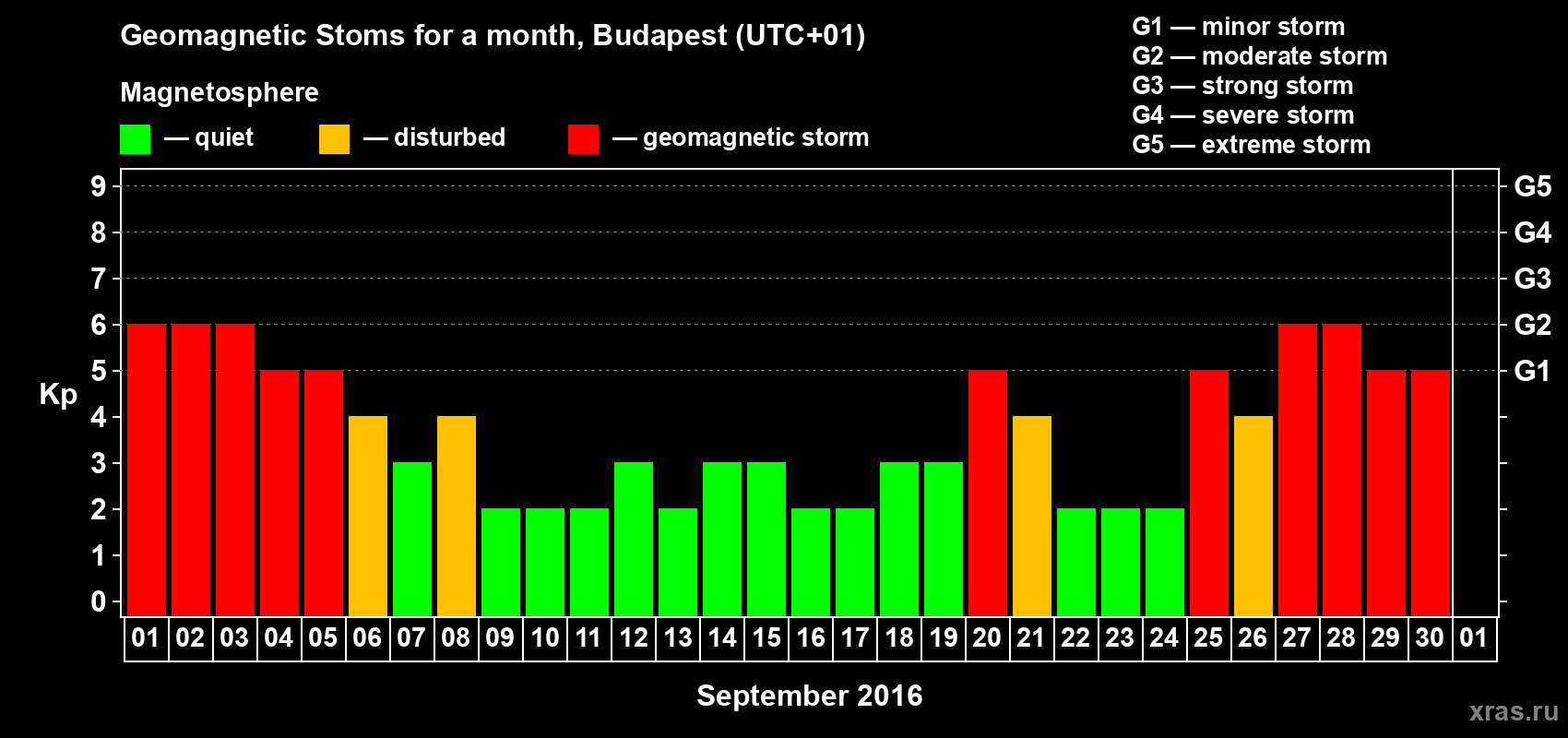 Changes in the maximum daily geomagnetic index Kp in September 2016