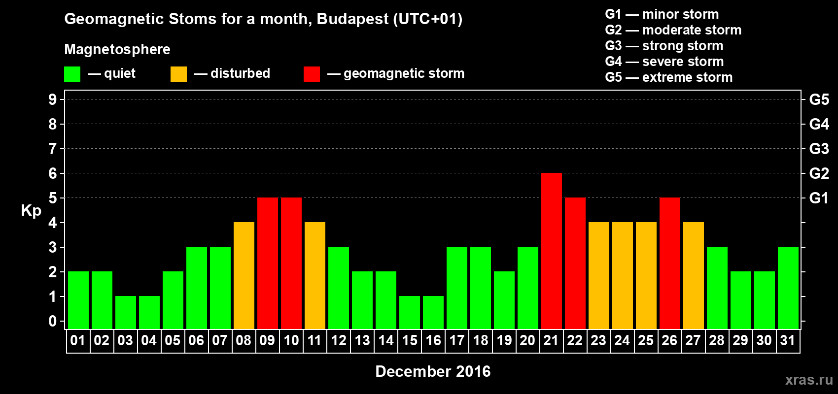 Changes in the maximum daily geomagnetic index Kp in December 2016