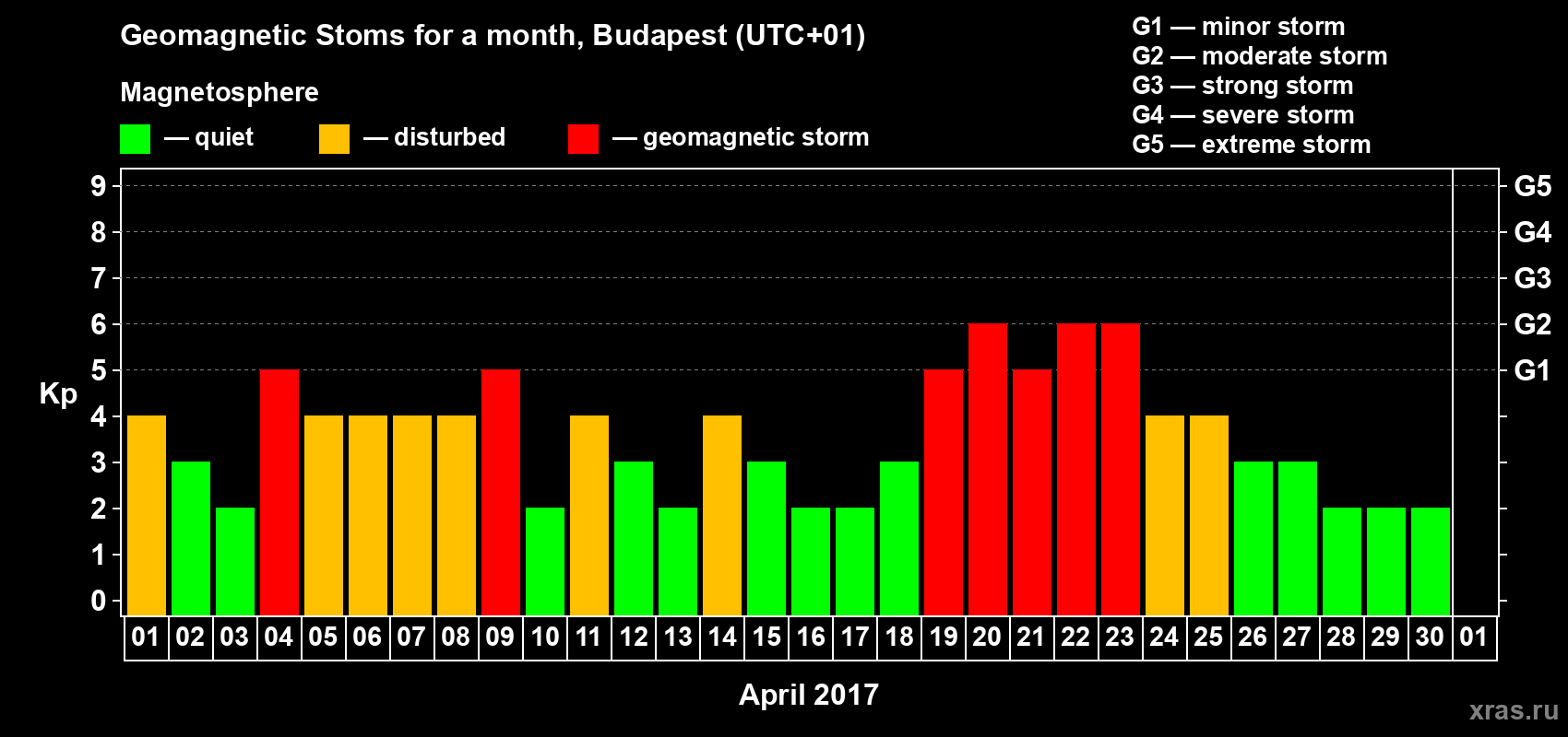 Changes in the maximum daily geomagnetic index Kp in April 2017