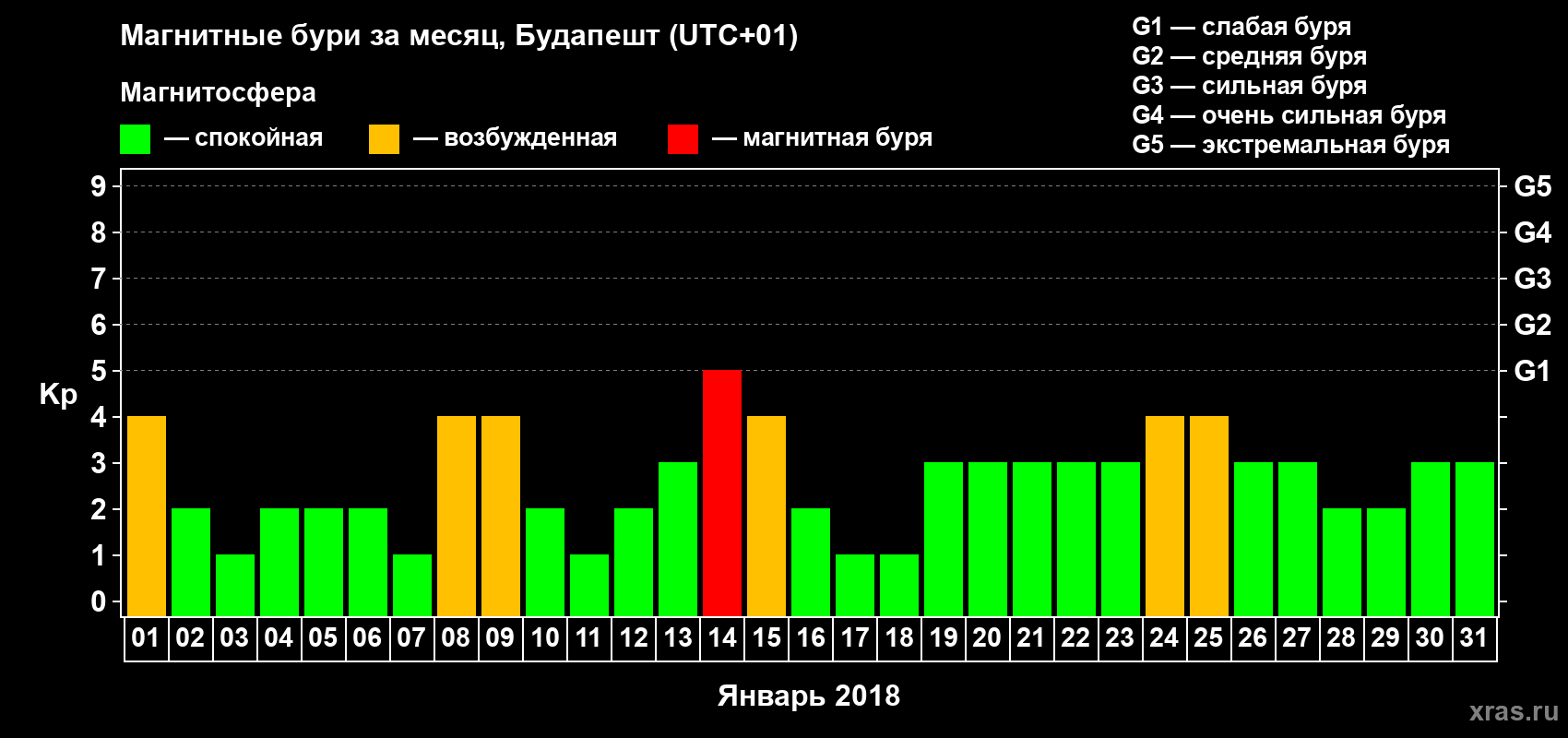 Изменения геомагнитного индекса Kp в январе 2018 года