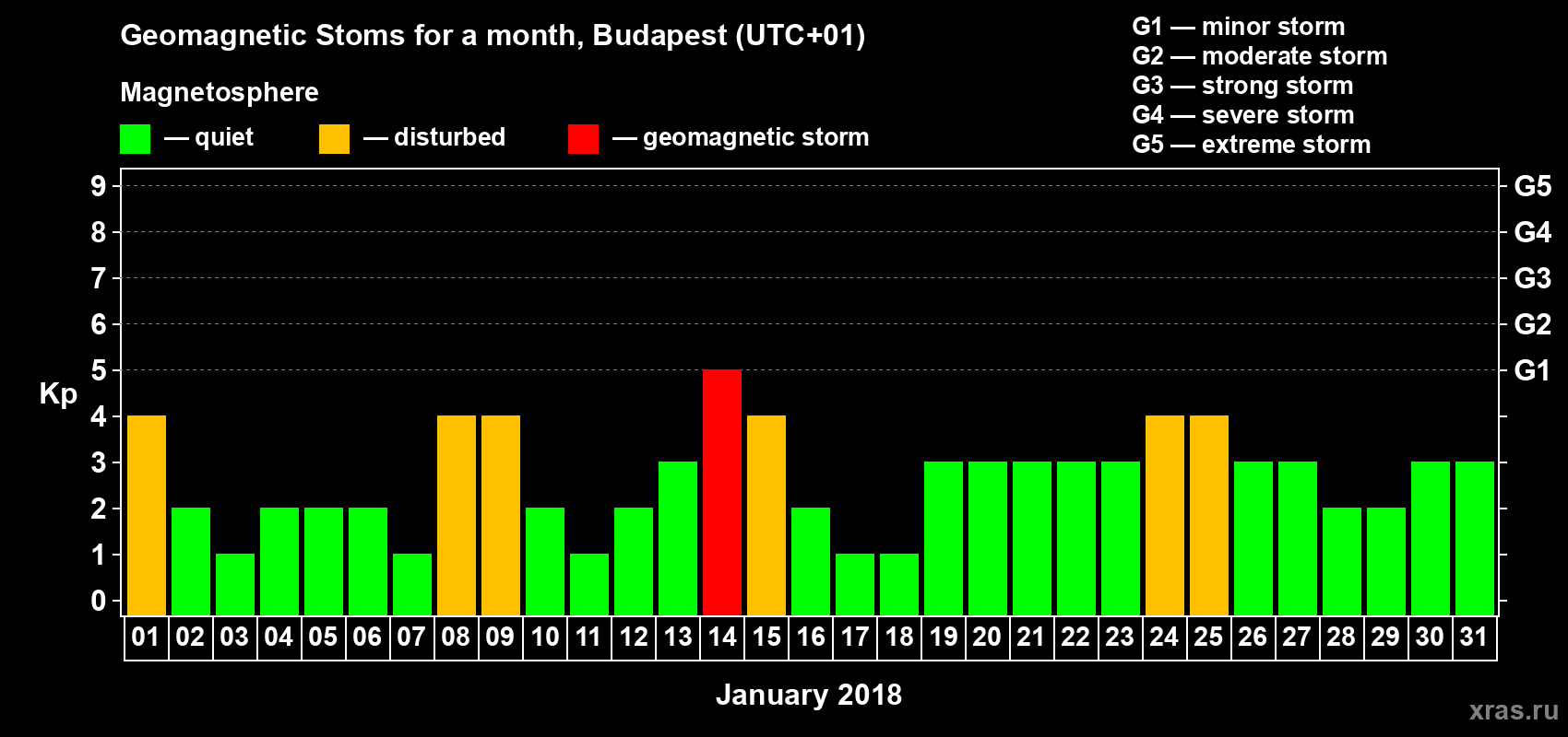 Changes in the maximum daily geomagnetic index Kp in January 2018