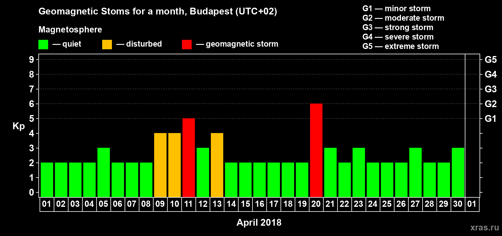 Changes in the maximum daily geomagnetic index Kp in April 2018