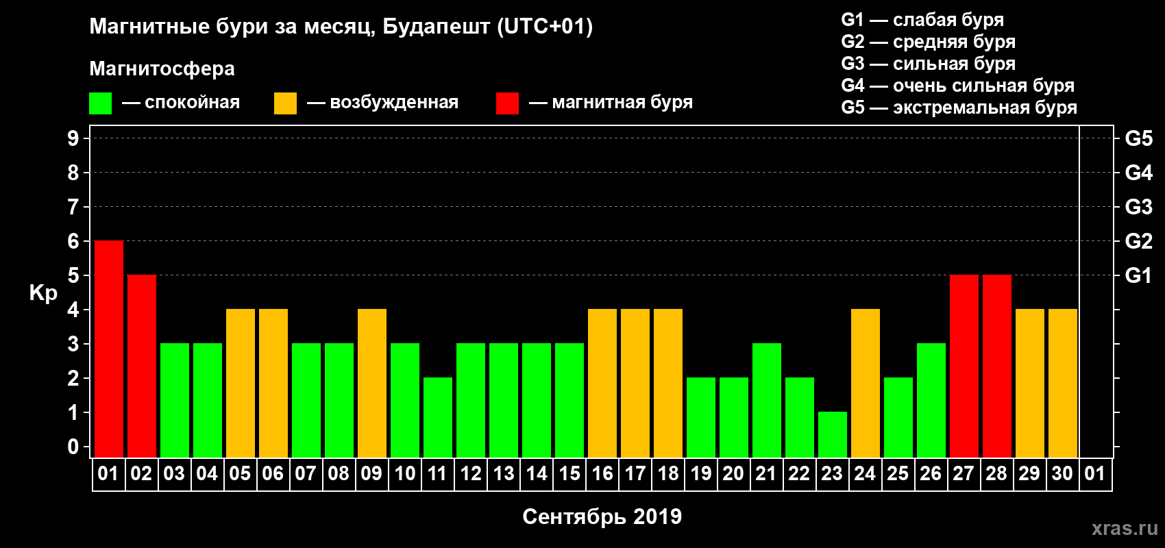 Изменения геомагнитного индекса Kp в сентябре 2019 года