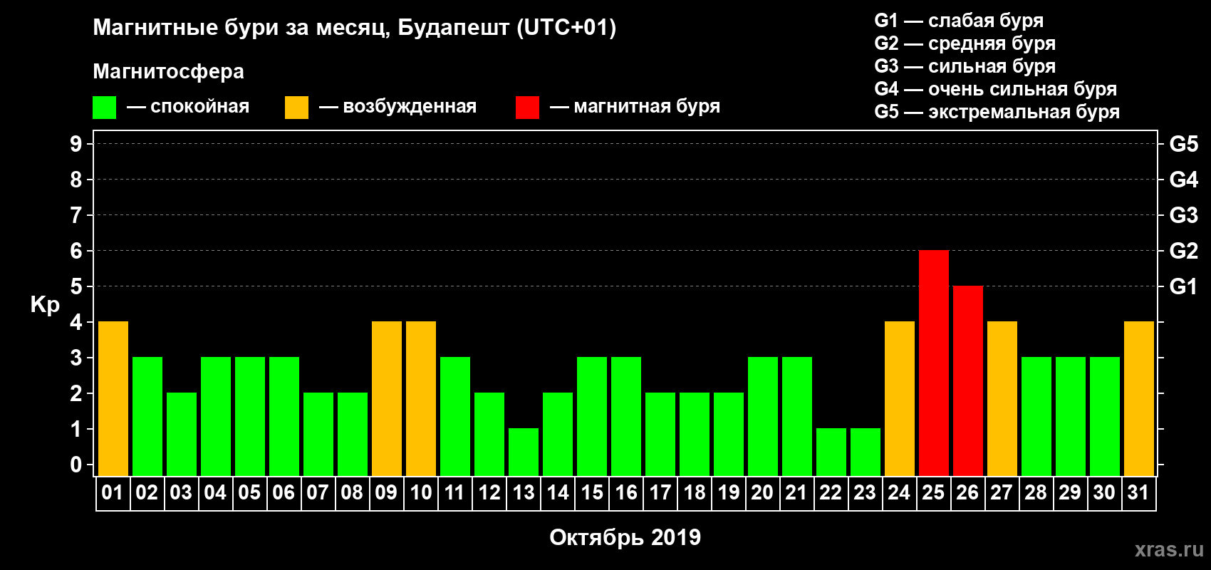 Изменения геомагнитного индекса Kp в октябре 2019 года