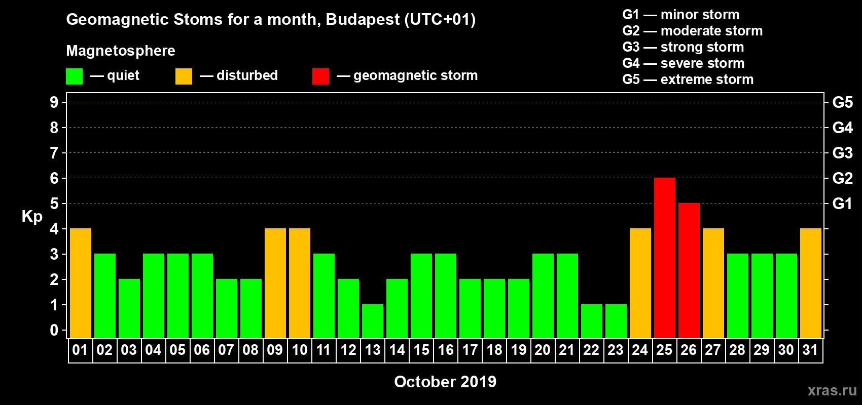 Changes in the maximum daily geomagnetic index Kp in October 2019
