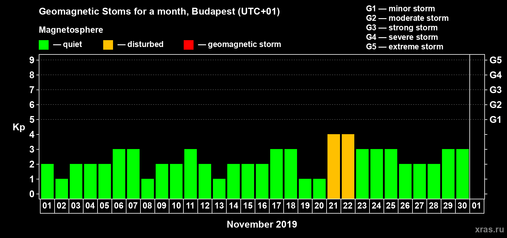 Changes in the maximum daily geomagnetic index Kp in November 2019