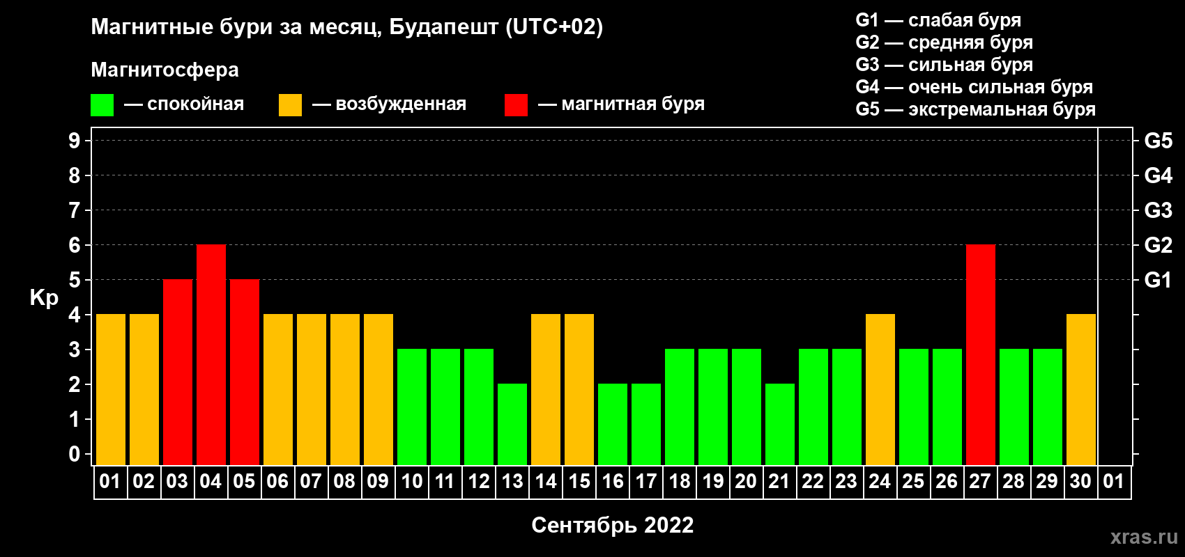 Изменения геомагнитного индекса Kp в сентябре 2022 года