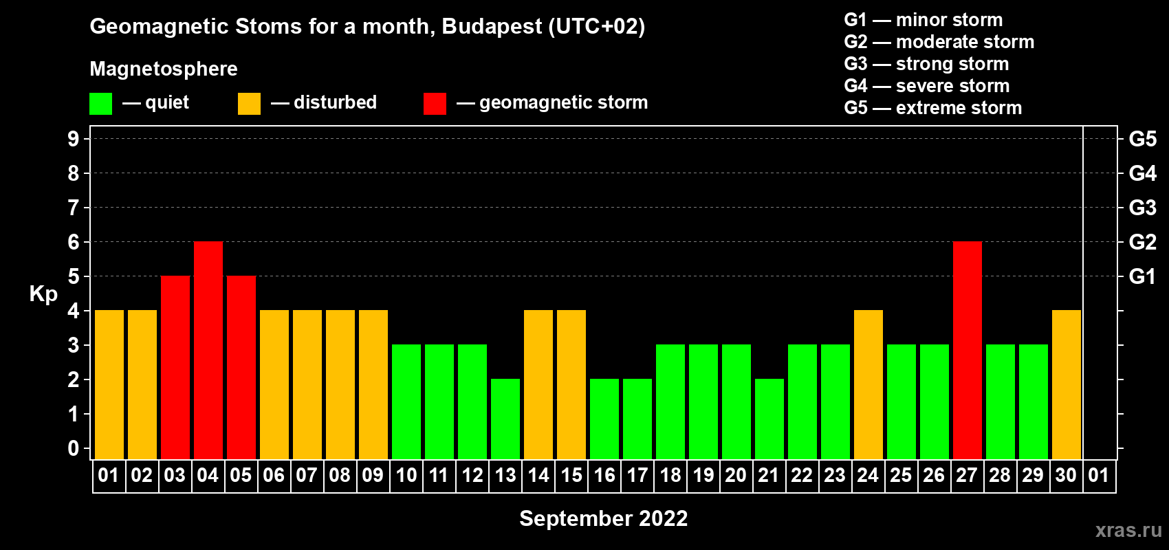 Changes in the maximum daily geomagnetic index Kp in September 2022