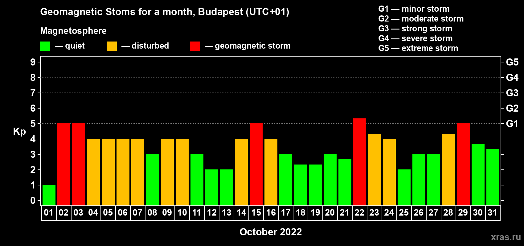 Changes in the maximum daily geomagnetic index Kp in October 2022