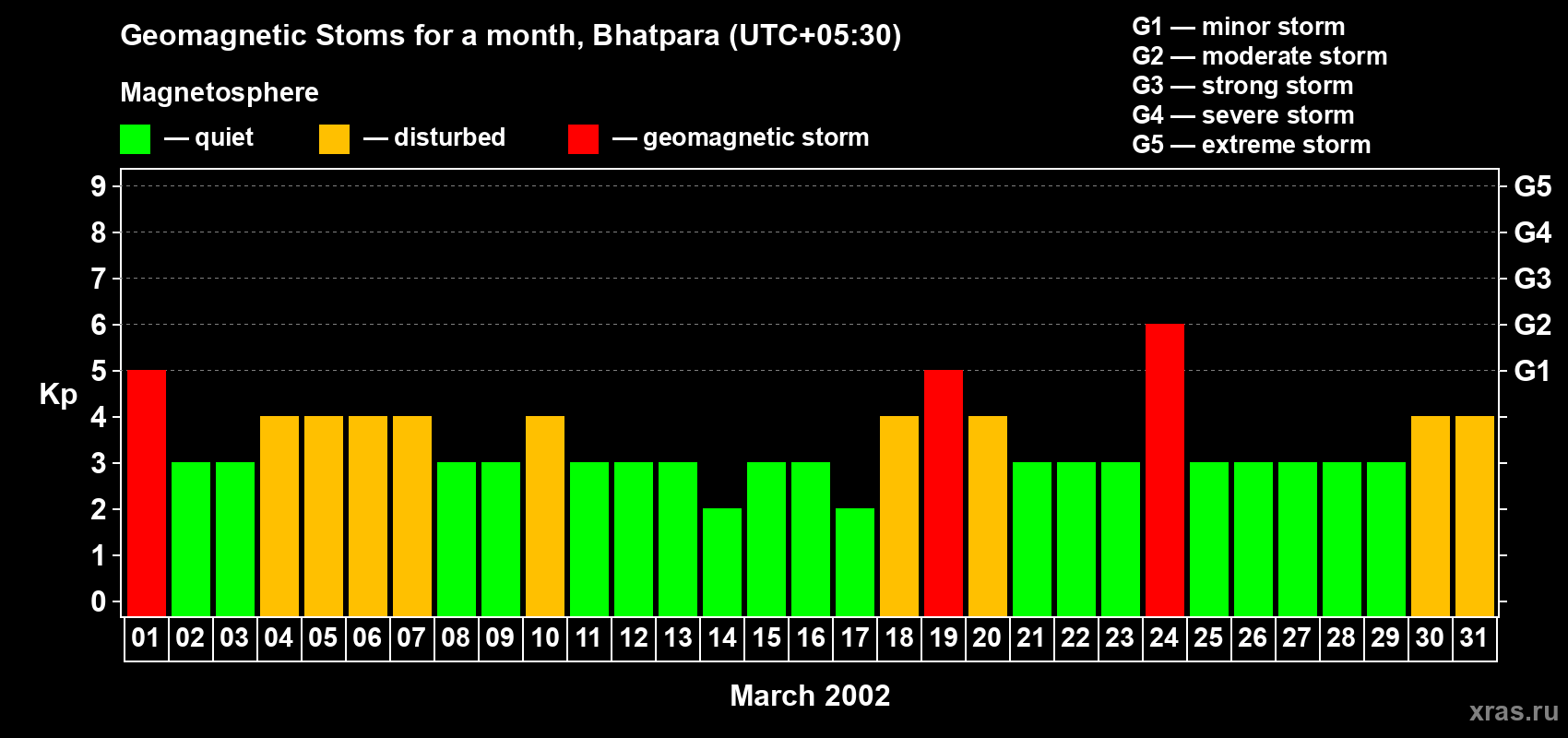 Changes in the maximum daily geomagnetic index Kp in March 2002