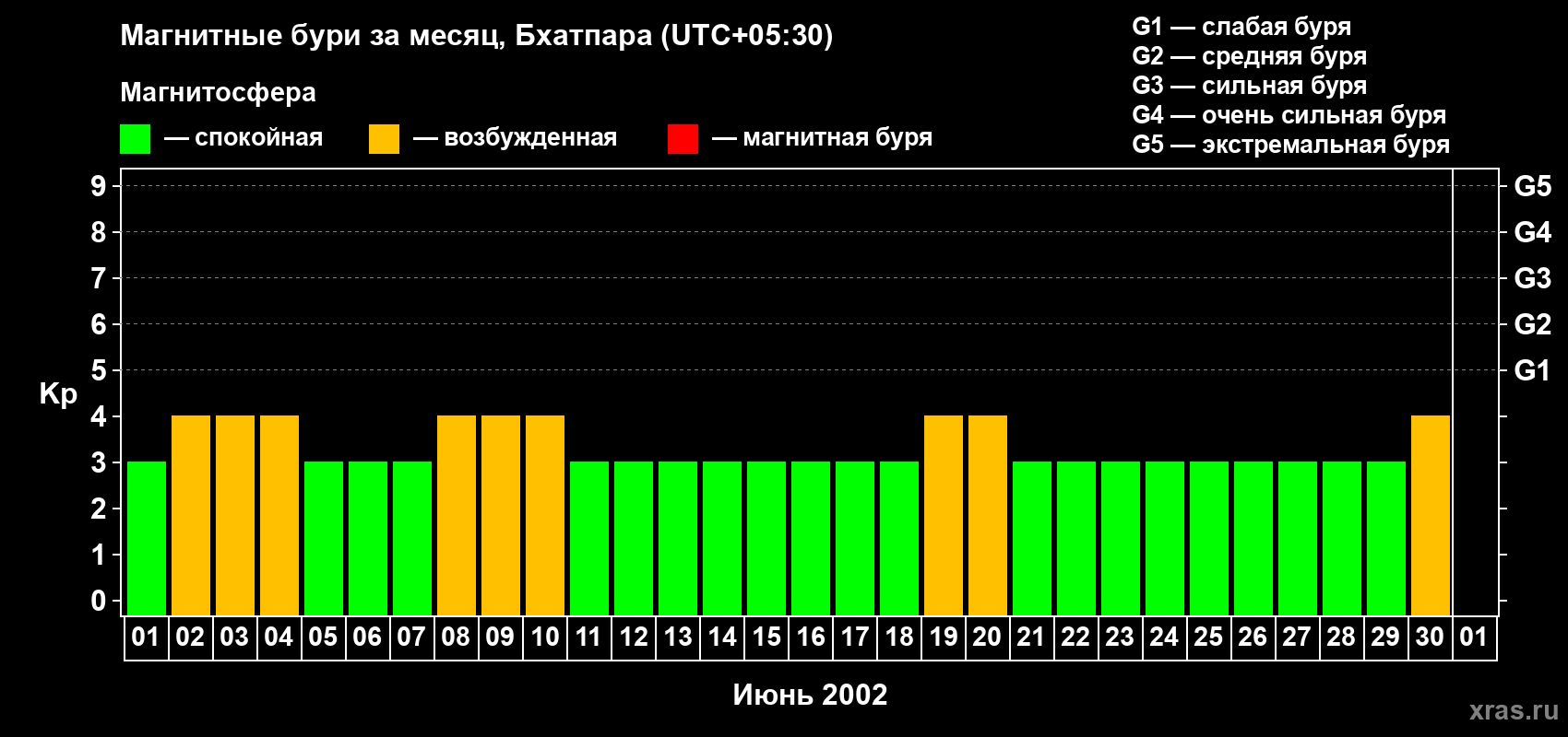 Изменения геомагнитного индекса Kp в июне 2002 года
