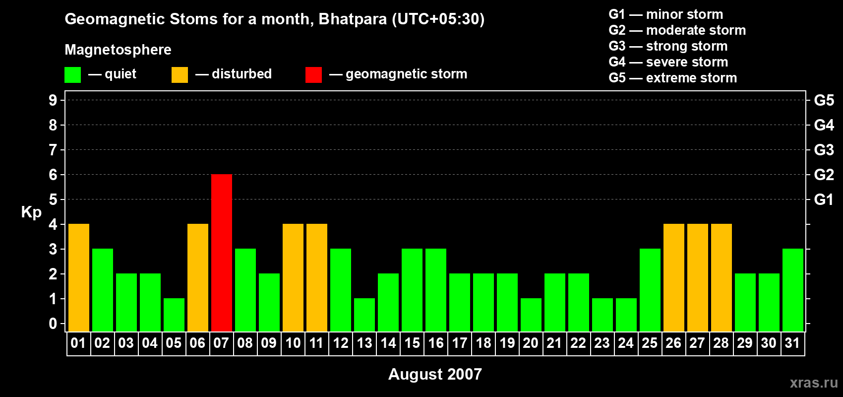 Changes in the maximum daily geomagnetic index Kp in August 2007
