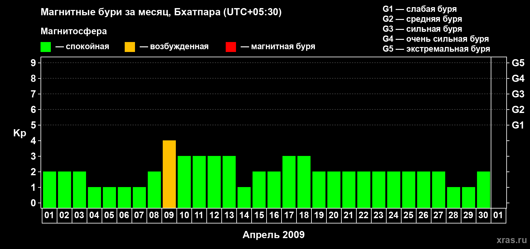 Изменения геомагнитного индекса Kp в апреле 2009 года