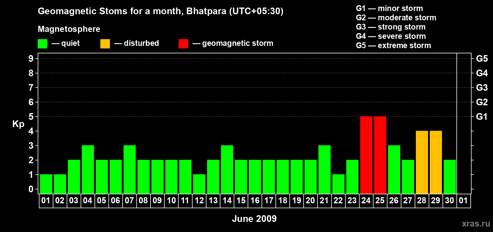 Changes in the maximum daily geomagnetic index Kp in June 2009