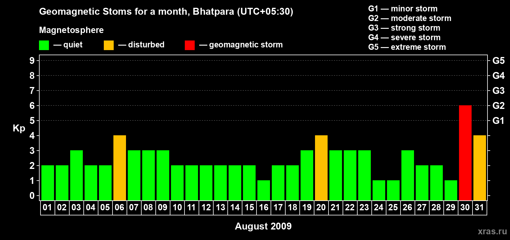 Changes in the maximum daily geomagnetic index Kp in August 2009