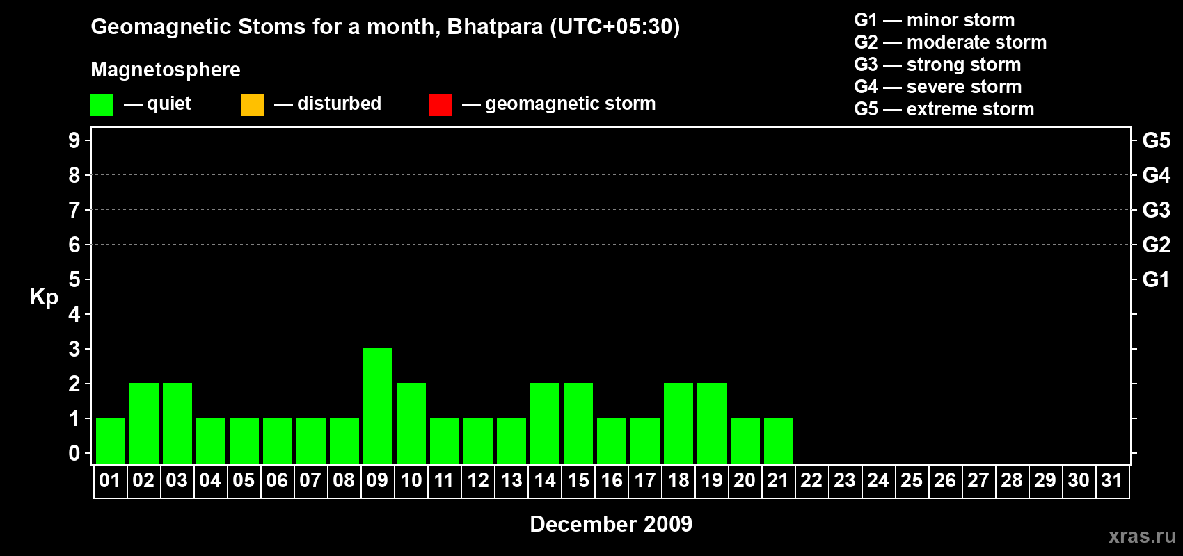 Changes in the maximum daily geomagnetic index Kp in December 2009