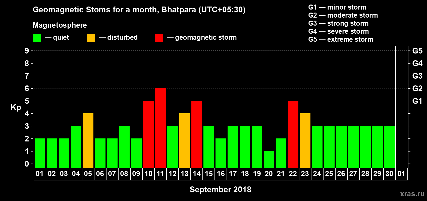 Changes in the maximum daily geomagnetic index Kp in September 2018