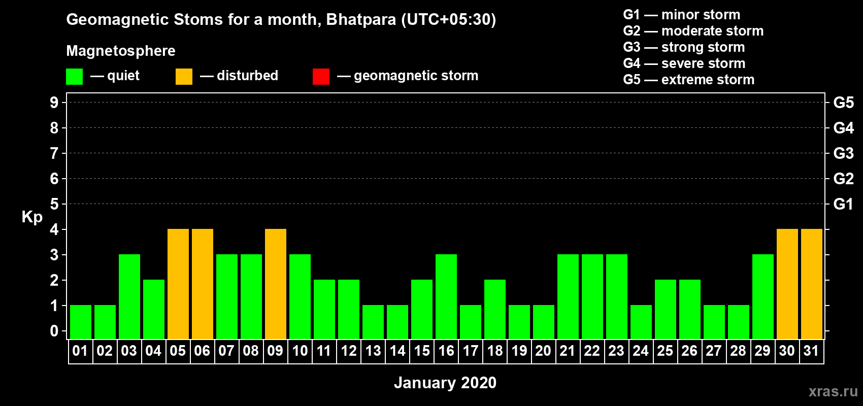 Changes in the maximum daily geomagnetic index Kp in January 2020