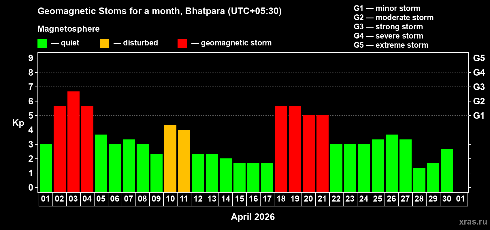 Changes in the maximum daily geomagnetic index Kp in April 2026
