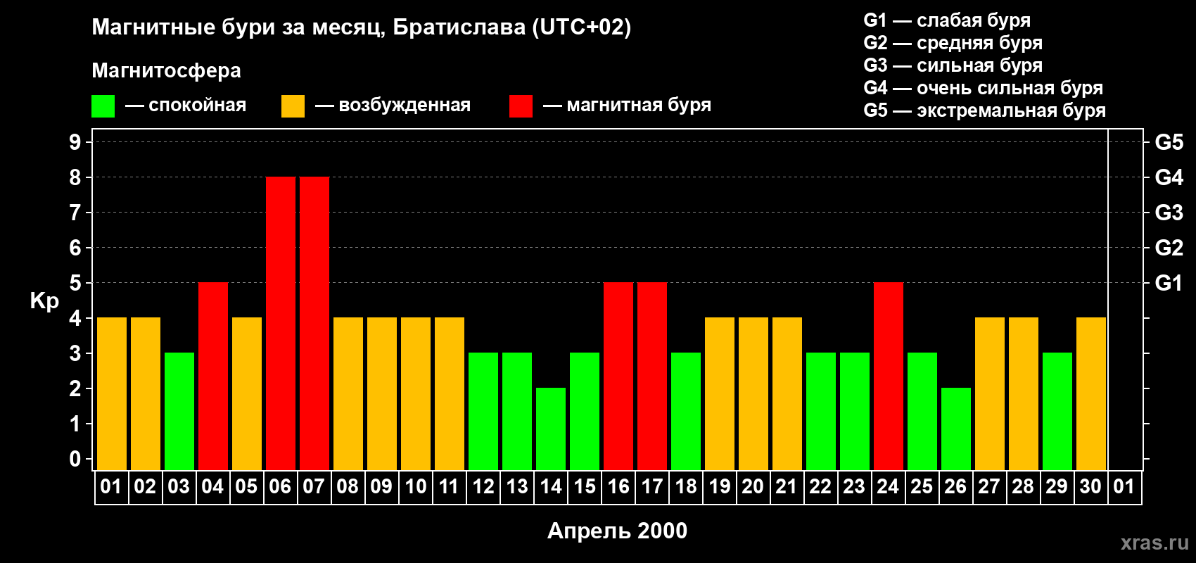 Изменения геомагнитного индекса Kp в апреле 2000 года