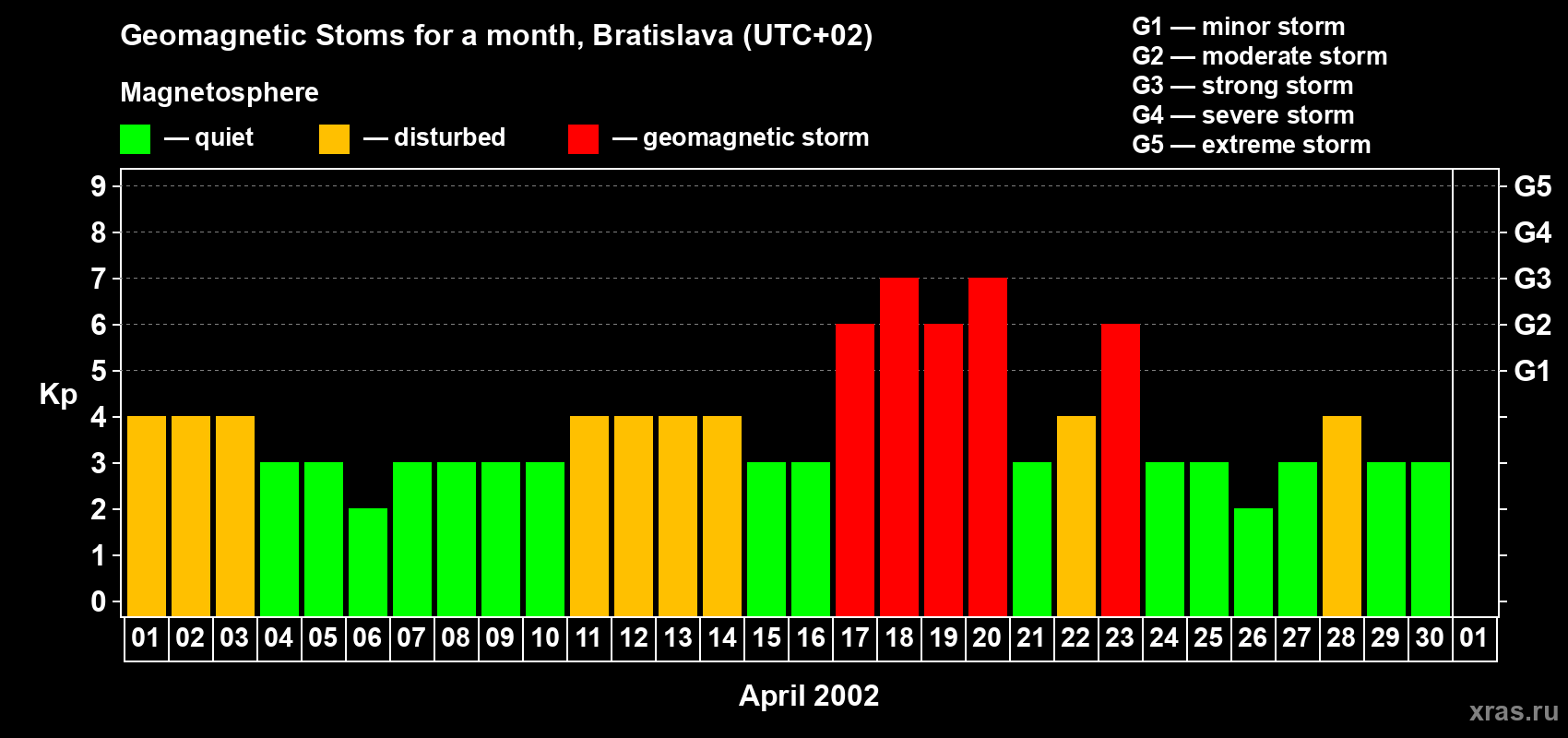 Changes in the maximum daily geomagnetic index Kp in April 2002