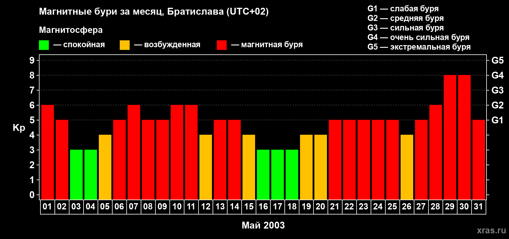 Изменения геомагнитного индекса Kp в мае 2003 года