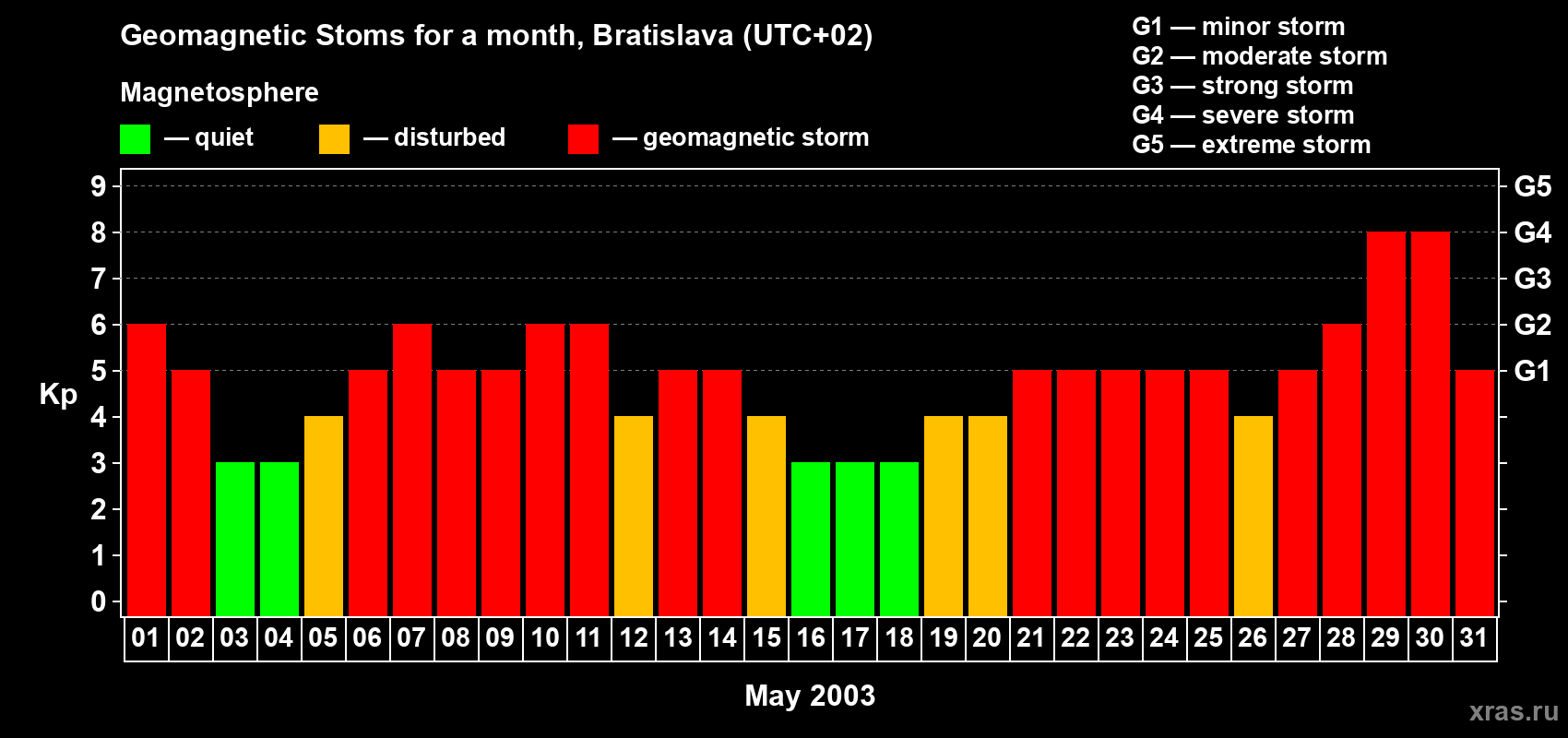 Changes in the maximum daily geomagnetic index Kp in May 2003