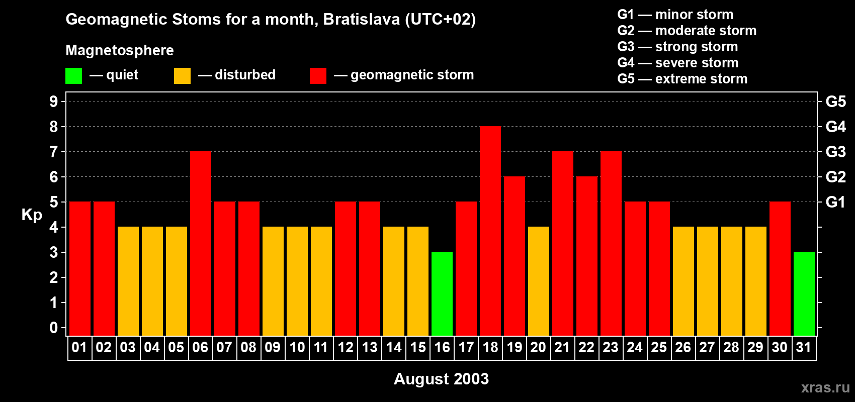 Changes in the maximum daily geomagnetic index Kp in August 2003