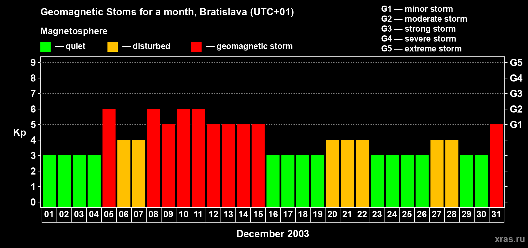 Changes in the maximum daily geomagnetic index Kp in December 2003