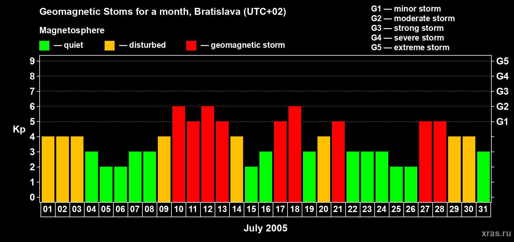 Changes in the maximum daily geomagnetic index Kp in July 2005