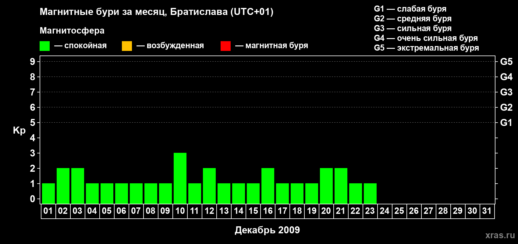 Изменения геомагнитного индекса Kp в декабре 2009 года