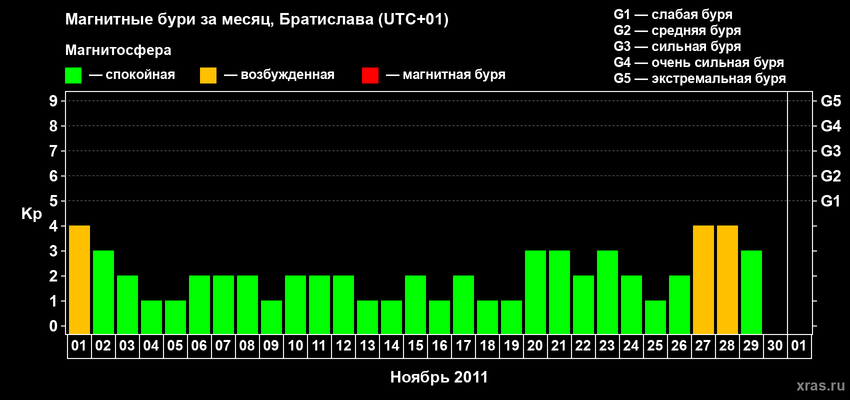 Изменения геомагнитного индекса Kp в ноябре 2011 года