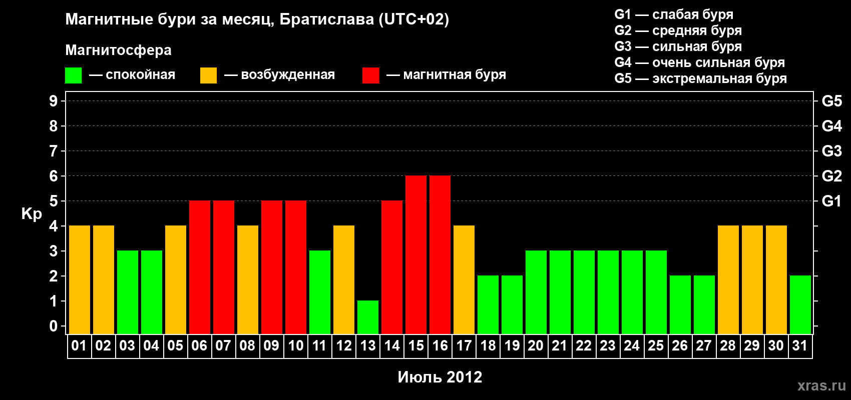Изменения геомагнитного индекса Kp в июле 2012 года